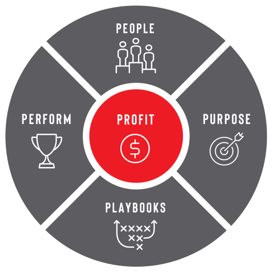 Illustration of a circle divided into 5 parts, one for each pinnacle principle